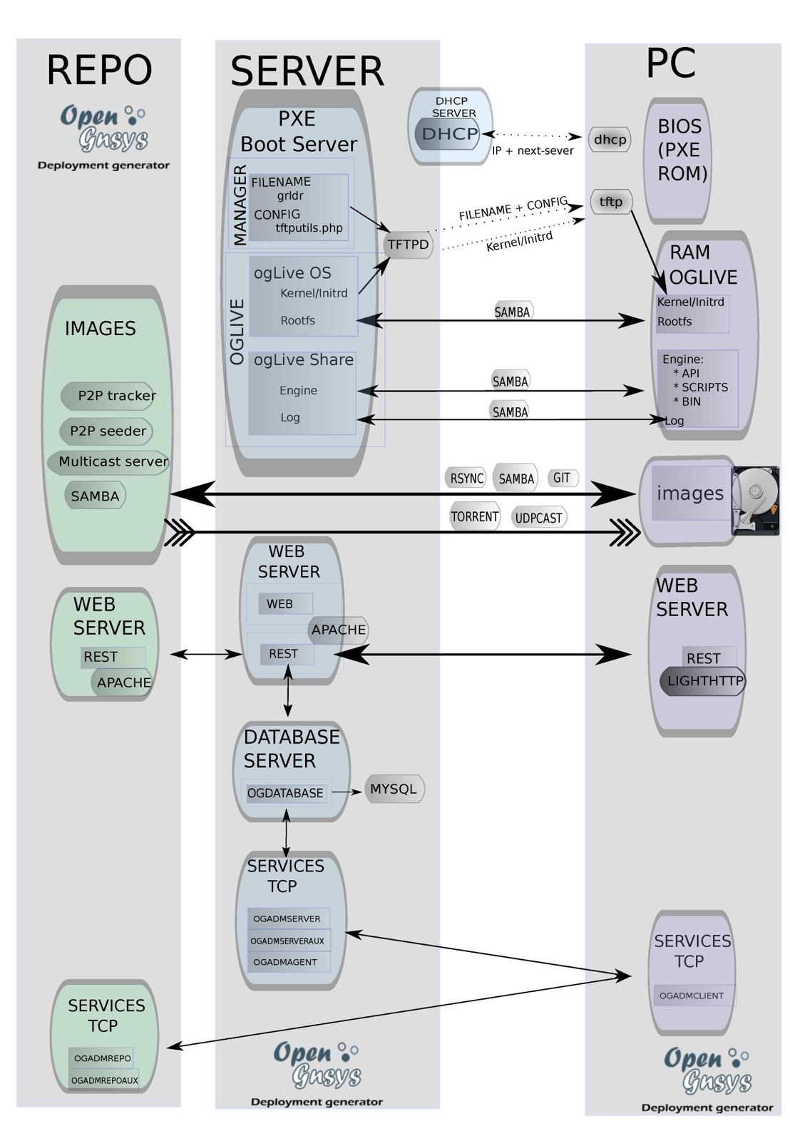 Descriptive Image of OpenGnsys